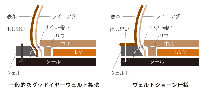 ヴェルトショーン製法