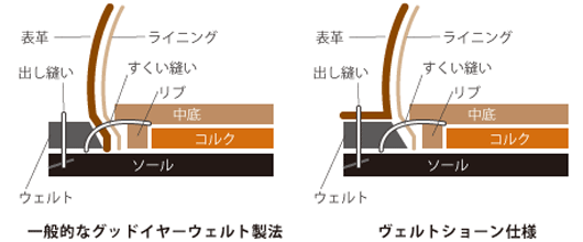 グッドイヤーウェルト製法とヴェルトショーン仕様について