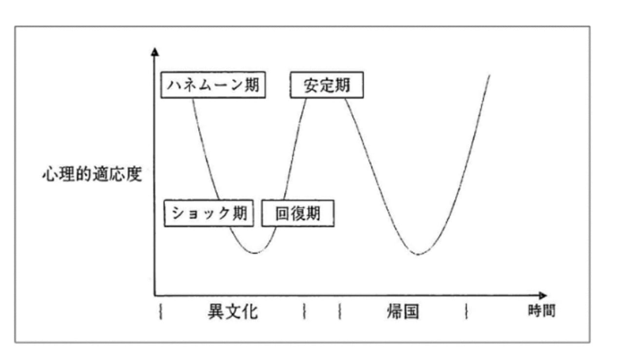 カルチャーショック